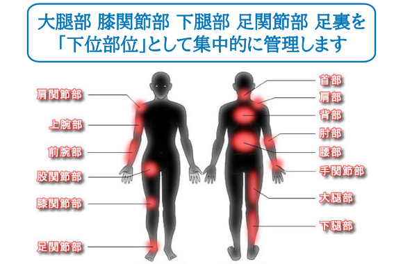 下位部位,海星整骨院